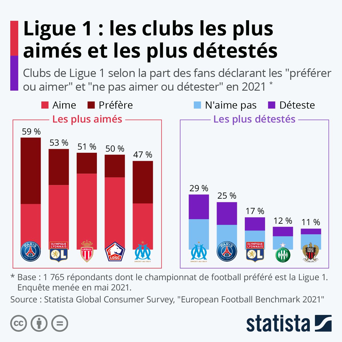 Infographie: Ligue 1 : les clubs les plus aimés et les plus détestés | Statista