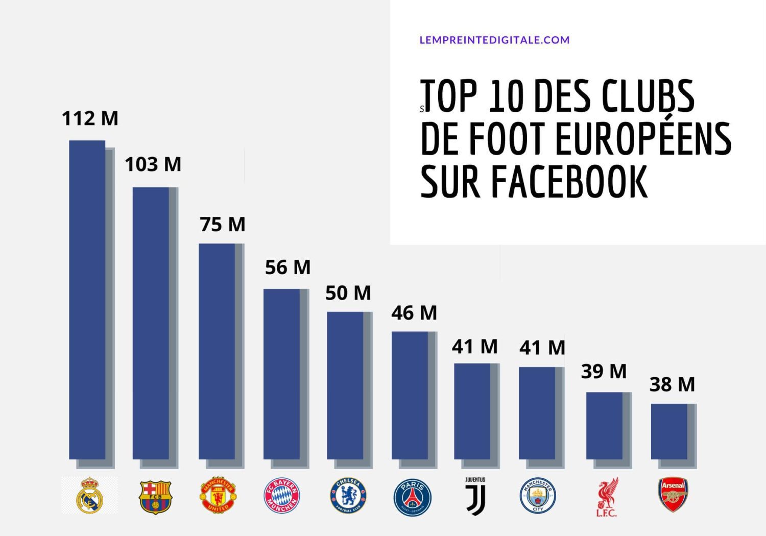 Top 10 des clubs de football européens sur Facebook